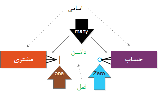  مدل داده به عنوان یک ابزارارتباطی        